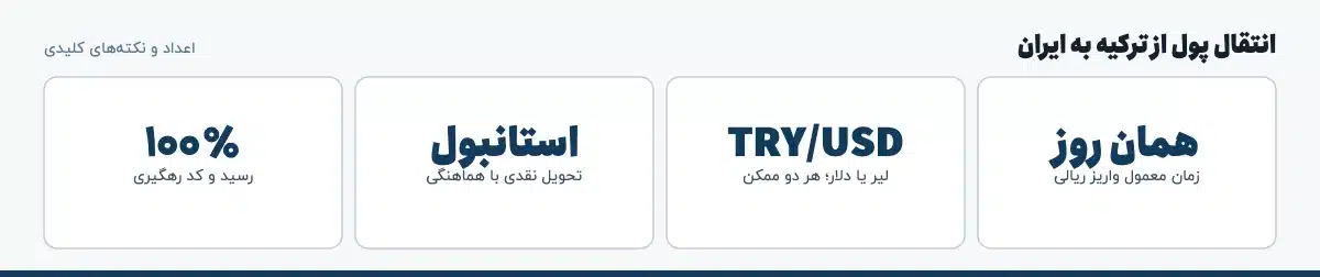 اعداد و نکتههای کلیدی «انتقال پول از ترکیه به ایران»: همان روز — زمان معمول واریز ریالی، TRY/USD — لیر یا دلار؛ هر دو ممکن، استانبول — تحویل نقدی با هماهنگی، ۱۰۰٪ — رسید و کد رهگیری