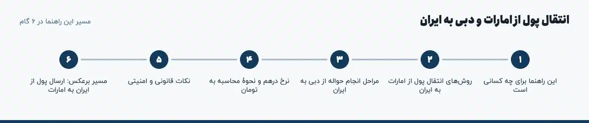 مسیر «انتقال پول از امارات و دبی به ایران» در ۶ گام: این راهنما برای چه کسانی است، روش‌های انتقال پول از امارات به ایران، مراحل انجام حواله از دبی به ایران، نرخ درهم و نحوهٔ محاسبه به تومان، نکات قانونی و امنیتی، مسیر برعکس: ارسال پول از ایران به امارات