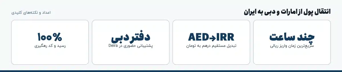 اعداد و نکته‌های کلیدی «انتقال پول از امارات و دبی به ایران»: چند ساعت — سریع‌ترین زمان واریز ریالی، AED→IRR — تبدیل مستقیم درهم به تومان، دفتر دبی — پشتیبانی حضوری در Deira، ۱۰۰٪ — رسید و کد رهگیری