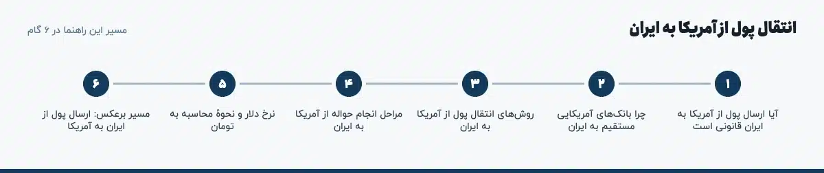 مسیر «انتقال پول از آمریکا به ایران» در ۶ گام: آیا ارسال پول از آمریکا به ایران قانونی است، چرا بانکهای آمریکایی مستقیم به ایران، روشهای انتقال پول از آمریکا به ایران، مراحل انجام حواله از آمریکا به ایران، نرخ دلار و نحوهٔ محاسبه به تومان، مسیر برعکس: ارسال پول از ایران به آمریکا