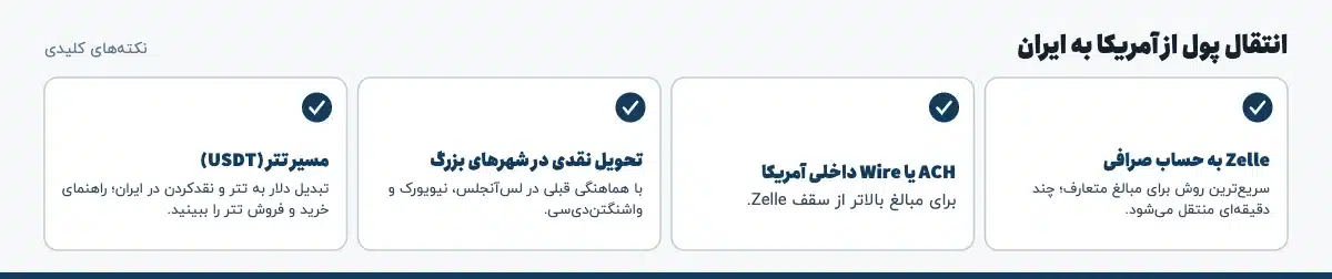 نکتههای کلیدی «انتقال پول از آمریکا به ایران»: Zelle به حساب صرافی: سریعترین روش برای مبالغ متعارف؛ چند دقیقهای منتقل میشود.، ACH یا Wire داخلی آمریکا: برای مبالغ بالاتر از سقف Zelle.، تحویل نقدی در شهرهای بزرگ: با هماهنگی قبلی در لسآنجلس، نیویورک و واشنگتندیسی.، مسیر تتر (USDT): تبدیل دلار به تتر و نقدکردن در ایران؛ راهنمای خرید و فروش تتر را ببینید.