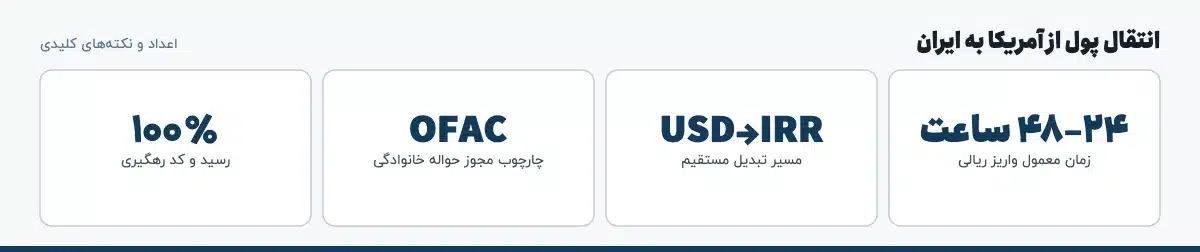 اعداد و نکتههای کلیدی «انتقال پول از آمریکا به ایران»: ۲۴–۴۸ ساعت — زمان معمول واریز ریالی، USD→IRR — مسیر تبدیل مستقیم، OFAC — چارچوب مجوز حواله خانوادگی، ۱۰۰٪ — رسید و کد رهگیری