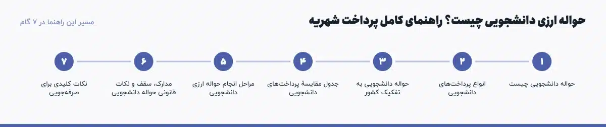 مسیر «حواله ارزی دانشجویی چیست؟ راهنمای کامل پرداخت شهریه» در ۷ گام: حواله دانشجویی چیست، انواع پرداختهای دانشجویی، حواله دانشجویی به تفکیک کشور، جدول مقایسهٔ پرداختهای دانشجویی، مراحل انجام حواله ارزی دانشجویی، مدارک، سقف و نکات قانونی حواله دانشجویی، نکات کلیدی برای صرفهجویی
