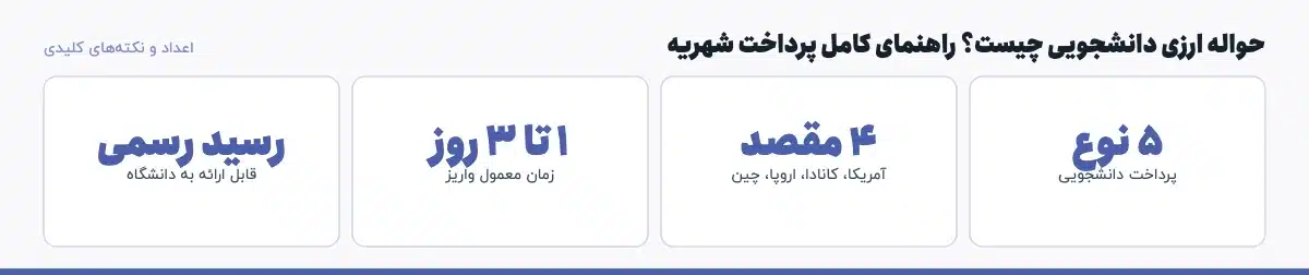 اعداد و نکتههای کلیدی «حواله ارزی دانشجویی چیست؟ راهنمای کامل پرداخت شهریه»: ۵ نوع — پرداخت دانشجویی، ۴ مقصد — آمریکا، کانادا، اروپا، چین، ۱ تا ۳ روز — زمان معمول واریز، رسید رسمی — قابل ارائه به دانشگاه
