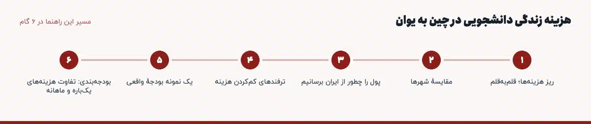 مسیر «هزینه زندگی دانشجویی در چین به یوان» در ۶ گام: ریز هزینه‌ها؛ قلم‌به‌قلم، مقایسهٔ شهرها، پول را چطور از ایران برسانیم، ترفندهای کم‌کردن هزینه، یک نمونه بودجهٔ واقعی، بودجه‌بندی: تفاوت هزینه‌های یک‌باره و ماهانه