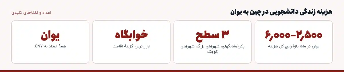اعداد و نکته‌های کلیدی «هزینه زندگی دانشجویی در چین به یوان»: ۲٬۵۰۰–۶٬۰۰۰ — یوان در ماه؛ بازهٔ رایج کل هزینه، ۳ سطح — پکن/شانگهای، شهرهای بزرگ، شهرهای کوچک، خوابگاه — ارزان‌ترین گزینهٔ اقامت، یوان — همهٔ اعداد به CNY
