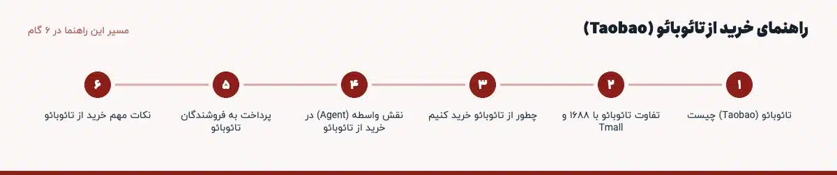 مسیر «راهنمای خرید از تائوبائو (Taobao)» در ۶ گام: تائوبائو (Taobao) چیست، تفاوت تائوبائو با ۱۶۸۸ و Tmall، چطور از تائوبائو خرید کنیم، نقش واسطه (Agent) در خرید از تائوبائو، پرداخت به فروشندگان تائوبائو، نکات مهم خرید از تائوبائو