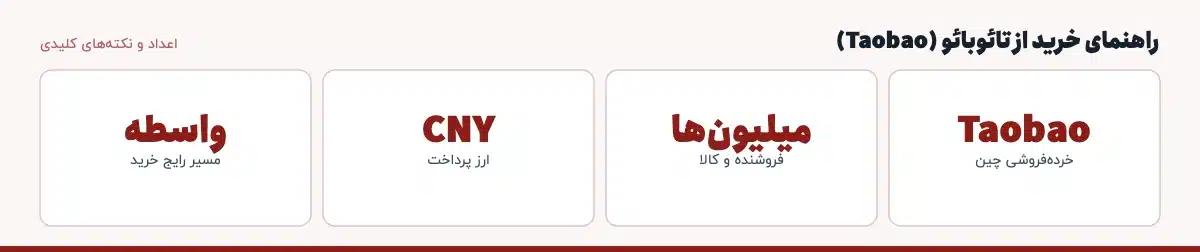 اعداد و نکته‌های کلیدی «راهنمای خرید از تائوبائو (Taobao)»: Taobao — خرده‌فروشی چین، میلیون‌ها — فروشنده و کالا، CNY — ارز پرداخت، واسطه — مسیر رایج خرید
