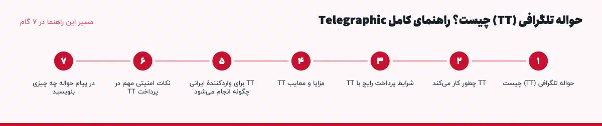 مسیر «حواله تلگرافی (TT) چیست؟ راهنمای کامل Telegraphic» در ۷ گام: حواله تلگرافی (TT) چیست، TT چطور کار میکند، شرایط پرداخت رایج با TT، مزایا و معایب TT، TT برای واردکنندهٔ ایرانی چگونه انجام میشود، نکات امنیتی مهم در پرداخت TT، در پیام حواله چه چیزی بنویسید