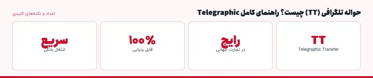 اعداد و نکتههای کلیدی «حواله تلگرافی (TT) چیست؟ راهنمای کامل Telegraphic»: TT — Telegraphic Transfer، رایج — در تجارت جهانی، ۱۰۰٪ — قابل ردیابی، سریع — انتقال بانکی