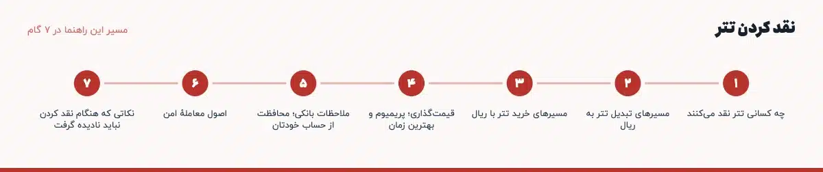مسیر «نقد کردن تتر» در ۷ گام: چه کسانی تتر نقد می‌کنند، مسیرهای تبدیل تتر به ریال، مسیرهای خرید تتر با ریال، قیمت‌گذاری؛ پریمیوم و بهترین زمان، ملاحظات بانکی؛ محافظت از حساب خودتان، اصول معاملهٔ امن، نکاتی که هنگام نقد کردن نباید نادیده گرفت