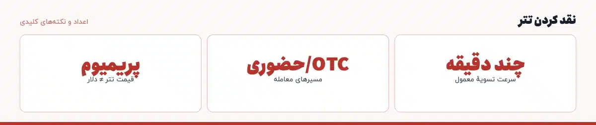 اعداد و نکته‌های کلیدی «نقد کردن تتر»: چند دقیقه — سرعت تسویهٔ معمول، OTC/حضوری — مسیرهای معامله، پریمیوم — قیمت تتر ≠ دلار