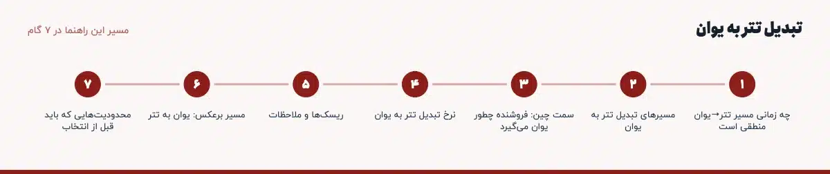 مسیر «تبدیل تتر به یوان» در ۷ گام: چه زمانی مسیر تتر→یوان منطقی است، مسیرهای تبدیل تتر به یوان، سمت چین: فروشنده چطور یوان میگیرد، نرخ تبدیل تتر به یوان، ریسکها و ملاحظات، مسیر برعکس: یوان به تتر، محدودیتهایی که باید قبل از انتخاب