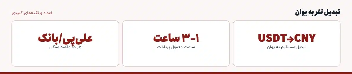 اعداد و نکتههای کلیدی «تبدیل تتر به یوان»: USDT→CNY — تبدیل مستقیم به یوان، ۱–۳ ساعت — سرعت معمول پرداخت، علیپی/بانک — هر دو مقصد ممکن