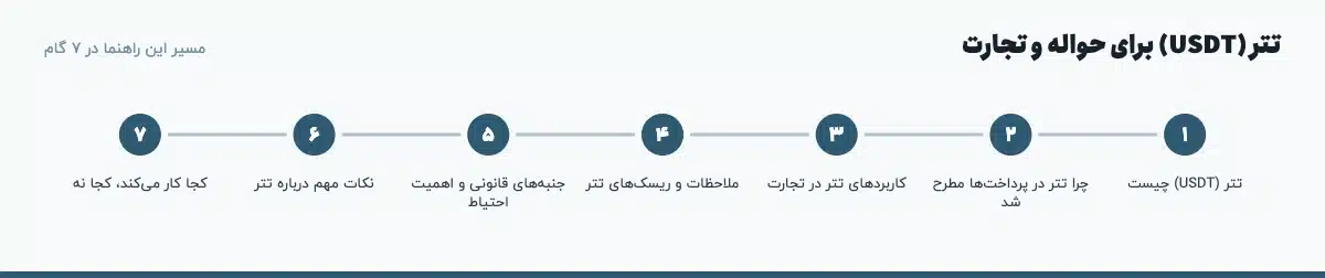 مسیر «تتر (USDT) برای حواله و تجارت» در ۷ گام: تتر (USDT) چیست، چرا تتر در پرداخت‌ها مطرح شد، کاربردهای تتر در تجارت، ملاحظات و ریسک‌های تتر، جنبه‌های قانونی و اهمیت احتیاط، نکات مهم درباره تتر، کجا کار می‌کند، کجا نه