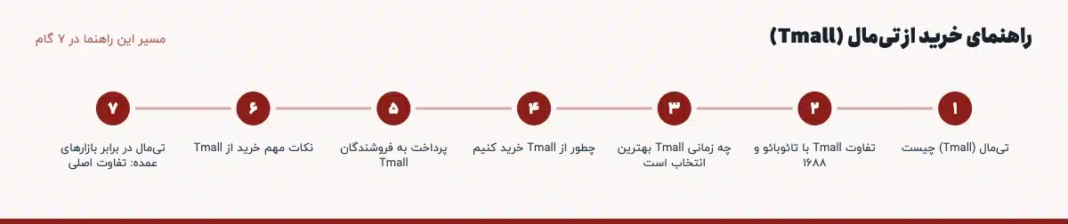 مسیر «راهنمای خرید از تیمال (Tmall)» در ۷ گام: تیمال (Tmall) چیست، تفاوت Tmall با تائوبائو و ۱۶۸۸، چه زمانی Tmall بهترین انتخاب است، چطور از Tmall خرید کنیم، پرداخت به فروشندگان Tmall، نکات مهم خرید از Tmall، تیمال در برابر بازارهای عمده: تفاوت اصلی