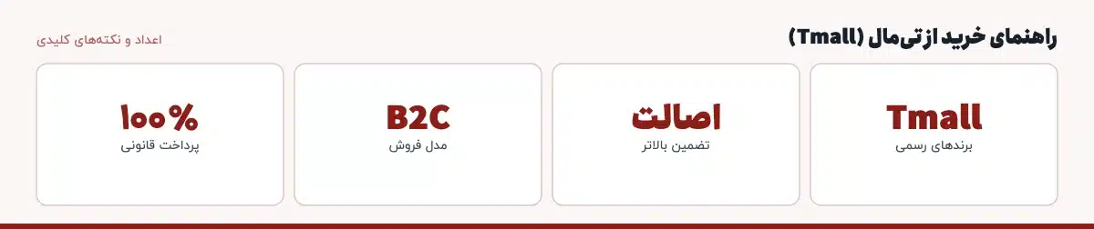 اعداد و نکتههای کلیدی «راهنمای خرید از تیمال (Tmall)»: Tmall — برندهای رسمی، اصالت — تضمین بالاتر، B2C — مدل فروش، ۱۰۰٪ — پرداخت قانونی