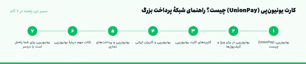 مسیر «کارت یونیونپی (UnionPay) چیست؟ راهنمای شبکهٔ پرداخت بزرگ» در ۷ گام: یونیونپی (UnionPay) چیست، یونیونپی در برابر ویزا و کیفپولها، کاربردهای کارت یونیونپی، یونیونپی و کاربران ایرانی، یونیونپی و پرداختهای تجاری، نکات مهم دربارهٔ یونیونپی، یونیونپی برای شما راهحل است یا دردسر