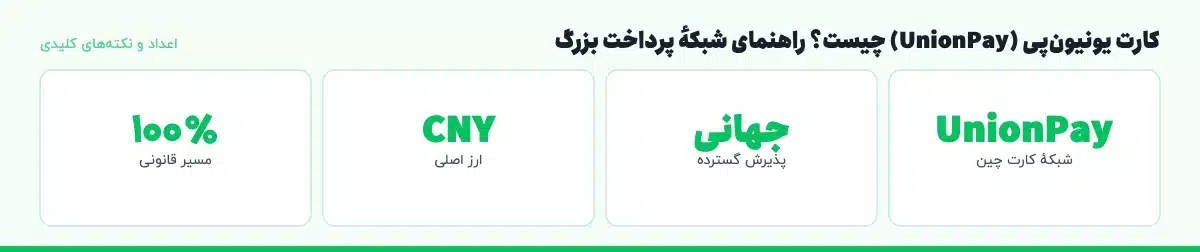 اعداد و نکتههای کلیدی «کارت یونیونپی (UnionPay) چیست؟ راهنمای شبکهٔ پرداخت بزرگ»: UnionPay — شبکهٔ کارت چین، جهانی — پذیرش گسترده، CNY — ارز اصلی، ۱۰۰٪ — مسیر قانونی