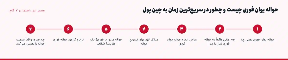 مسیر «حواله یوان فوری چیست و چطور در سریعترین زمان به چین پول» در ۷ گام: حواله یوان فوری یعنی چه، چه زمانی واقعاً به حواله فوری نیاز دارید، مراحل انجام حواله یوان فوری، مدارک لازم برای تسریع حواله، حواله عادی یا فوری؟ یک مقایسهٔ شفاف، نرخ و کارمزد حواله فوری، چه چیزی واقعاً سرعت حواله را تعیین میکند