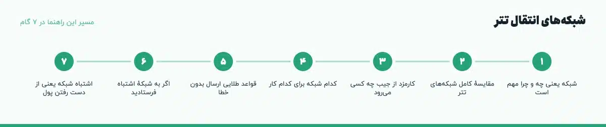 مسیر «شبکههای انتقال تتر» در ۷ گام: شبکه یعنی چه و چرا مهم است، مقایسهٔ کامل شبکههای تتر، کارمزد از جیب چه کسی میرود، کدام شبکه برای کدام کار، قواعد طلایی ارسال بدون خطا، اگر به شبکهٔ اشتباه فرستادید، اشتباه شبکه یعنی از دست رفتن پول
