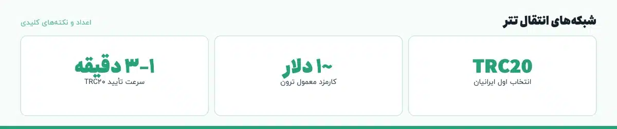 اعداد و نکتههای کلیدی «شبکههای انتقال تتر»: TRC20 — انتخاب اول ایرانیان، ~۱ دلار — کارمزد معمول ترون، ۱–۳ دقیقه — سرعت تأیید TRC20