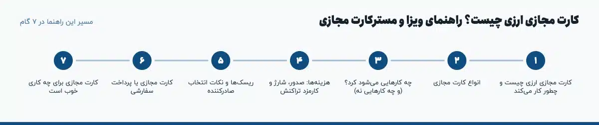 مسیر «کارت مجازی ارزی چیست؟ راهنمای ویزا و مسترکارت مجازی» در ۷ گام: کارت مجازی ارزی چیست و چطور کار می‌کند، انواع کارت مجازی، چه کارهایی می‌شود کرد؟ (و چه کارهایی نه)، هزینه‌ها: صدور، شارژ و کارمزد تراکنش، ریسک‌ها و نکات انتخاب صادرکننده، کارت مجازی یا پرداخت سفارشی، کارت مجازی برای چه کاری خوب است