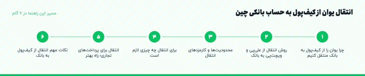 مسیر «انتقال یوان از کیف‌پول به حساب بانکی چین» در ۶ گام: چرا یوان را از کیف‌پول به بانک منتقل کنیم، روش انتقال از علی‌پی و ویچت‌پی به بانک، محدودیت‌ها و کارمزدهای انتقال، برای انتقال چه چیزی لازم است، انتقال برای پرداخت‌های تجاری؛ راه بهتر، نکات مهم انتقال از کیف‌پول به بانک