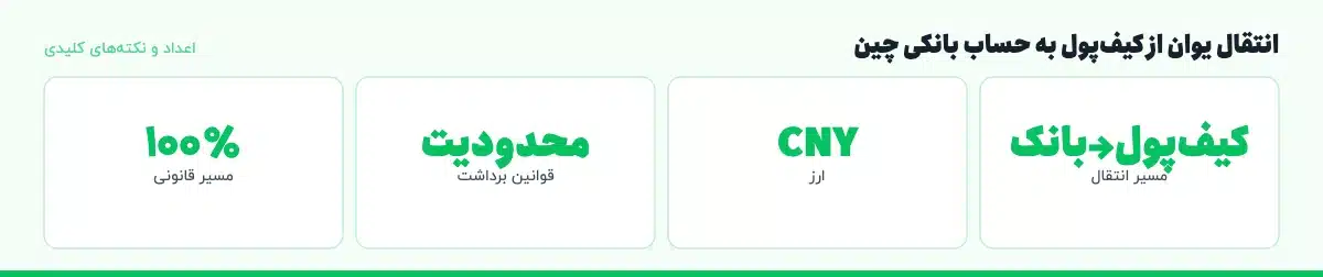 اعداد و نکته‌های کلیدی «انتقال یوان از کیف‌پول به حساب بانکی چین»: کیف‌پول→بانک — مسیر انتقال، CNY — ارز، محدودیت — قوانین برداشت، ۱۰۰٪ — مسیر قانونی