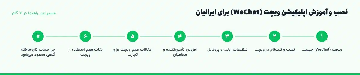مسیر «نصب و آموزش اپلیکیشن ویچت (WeChat) برای ایرانیان» در ۷ گام: ویچت (WeChat) چیست، نصب و ثبت‌نام در ویچت، تنظیمات اولیه و پروفایل، افزودن تأمین‌کننده و مخاطبان، امکانات مهم ویچت برای تجارت، نکات مهم استفاده از ویچت، چرا حساب تازه‌ساخته گاهی محدود می‌شود