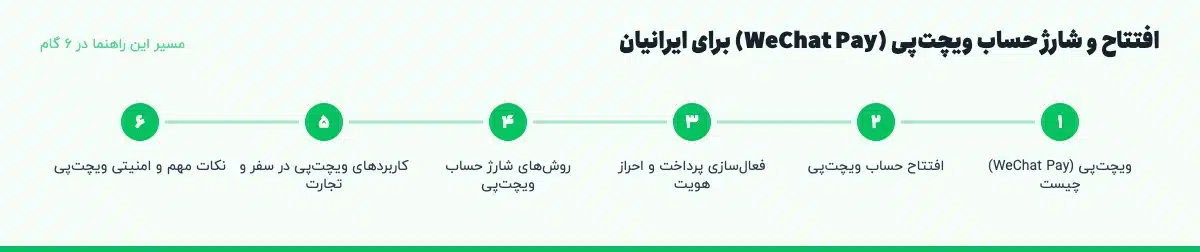 مسیر «افتتاح و شارژ حساب ویچتپی (WeChat Pay) برای ایرانیان» در ۶ گام: ویچتپی (WeChat Pay) چیست، افتتاح حساب ویچتپی، فعالسازی پرداخت و احراز هویت، روشهای شارژ حساب ویچتپی، کاربردهای ویچتپی در سفر و تجارت، نکات مهم و امنیتی ویچتپی