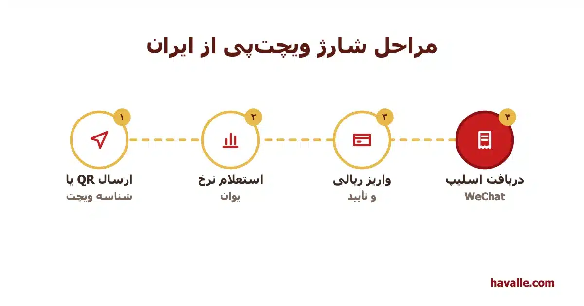 مراحل حواله ویچت‌پی: ارسال اطلاعات، استعلام نرخ، واریز ریالی، دریافت رسید و کد رهگیری