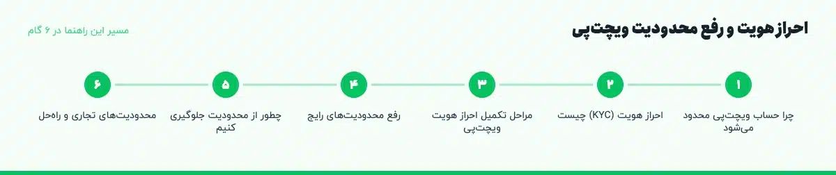 مسیر «احراز هویت و رفع محدودیت ویچتپی» در ۶ گام: چرا حساب ویچتپی محدود میشود، احراز هویت (KYC) چیست، مراحل تکمیل احراز هویت ویچتپی، رفع محدودیتهای رایج، چطور از محدودیت جلوگیری کنیم، محدودیتهای تجاری و راهحل