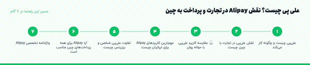 مسیر «علی پی چیست؟ نقش Alipay در تجارت و پرداخت به چین» در ۷ گام: علیپی چیست و چگونه کار میکند، نقش علیپی در تجارت با چین چیست، ⚖️ مقایسه کاربرد علیپی با حواله یوان، مهمترین کاربردهای Alipay برای ایرانیان چیست، تفاوت علیپی شخصی و بیزینس چیست، آیا Alipay برای همه پرداختهای چین مناسب است، واژهنامه تخصصی Alipay