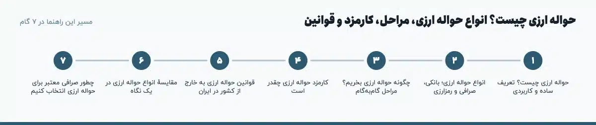 مسیر «حواله ارزی چیست؟ انواع حواله ارزی، مراحل، کارمزد و قوانین» در ۷ گام: حواله ارزی چیست؟ تعریف ساده و کاربردی، انواع حواله ارزی؛ بانکی، صرافی و رمزارزی، چگونه حواله ارزی بخریم؟ مراحل گام‌به‌گام، کارمزد حواله ارزی چقدر است، قوانین حواله ارزی به خارج از کشور در ایران، مقایسهٔ انواع حواله ارزی در یک نگاه، چطور صرافی معتبر برای حواله ارزی انتخاب کنیم
