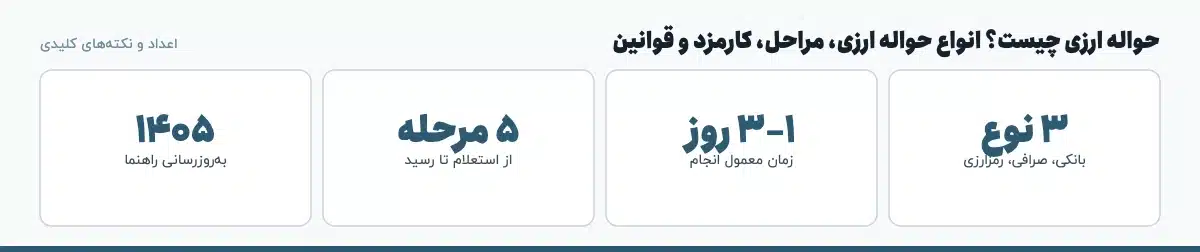 اعداد و نکته‌های کلیدی «حواله ارزی چیست؟ انواع حواله ارزی، مراحل، کارمزد و قوانین»: ۳ نوع — بانکی، صرافی، رمزارزی، ۱–۳ روز — زمان معمول انجام، ۵ مرحله — از استعلام تا رسید، ۱۴۰۵ — به‌روزرسانی راهنما