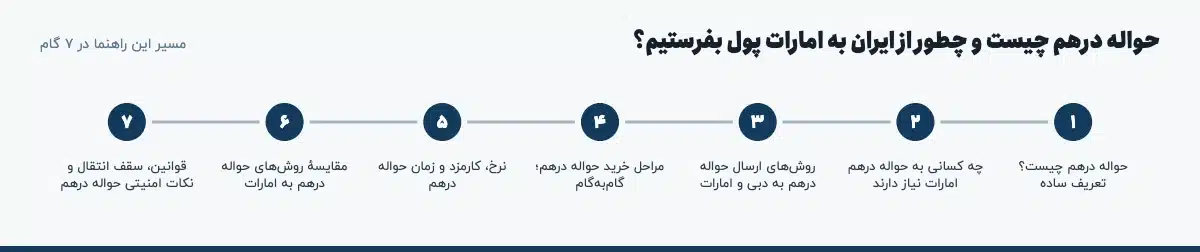 مسیر «حواله درهم چیست و چطور از ایران به امارات پول بفرستیم؟» در ۷ گام: حواله درهم چیست؟ تعریف ساده، چه کسانی به حواله درهم امارات نیاز دارند، روش‌های ارسال حواله درهم به دبی و امارات، مراحل خرید حواله درهم؛ گام‌به‌گام، نرخ، کارمزد و زمان حواله درهم، مقایسهٔ روش‌های حواله درهم به امارات، قوانین، سقف انتقال و نکات امنیتی حواله درهم