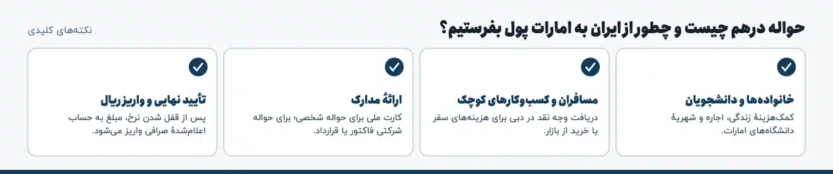 نکته‌های کلیدی «حواله درهم چیست و چطور از ایران به امارات پول بفرستیم؟»: خانواده‌ها و دانشجویان: کمک‌هزینهٔ زندگی، اجاره و شهریهٔ دانشگاه‌های امارات.، مسافران و کسب‌وکارهای کوچک: دریافت وجه نقد در دبی برای هزینه‌های سفر یا خرید از بازار.، ارائهٔ مدارک: کارت ملی برای حواله شخصی؛ برای حواله شرکتی فاکتور یا قرارداد.، تأیید نهایی و واریز ریال: پس از قفل شدن نرخ، مبلغ به حساب اعلام‌شدهٔ صرافی واریز می‌شود.