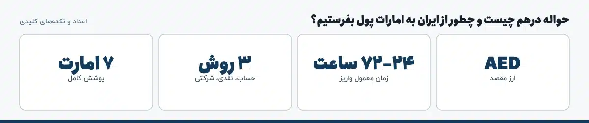 اعداد و نکته‌های کلیدی «حواله درهم چیست و چطور از ایران به امارات پول بفرستیم؟»: AED — ارز مقصد، ۲۴–۷۲ ساعت — زمان معمول واریز، ۳ روش — حساب، نقدی، شرکتی، ۷ امارت — پوشش کامل