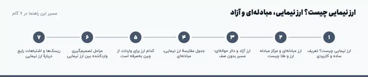 مسیر «ارز نیمایی چیست؟ ارز نیمایی، مبادله‌ای و آزاد» در ۷ گام: ارز نیمایی چیست؟ تعریف ساده و کاربردی، ارز مبادله‌ای و مرکز مبادله ارز و طلا چیست، ارز آزاد و دلار حواله‌ای؛ مسیر بدون صف، جدول مقایسهٔ ارز نیمایی، مبادله‌ای، کدام ارز برای واردات از چین به‌صرفه است، مراحل تصمیم‌گیری واردکننده بین ارز نیمایی، ریسک‌ها و اشتباهات رایج دربارهٔ ارز نیمایی