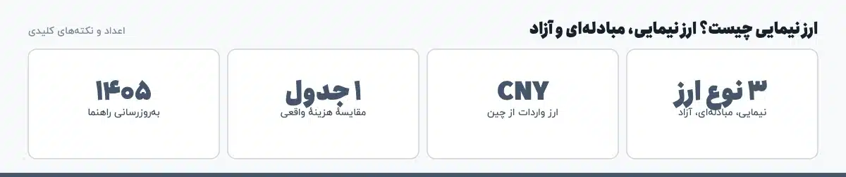 اعداد و نکته‌های کلیدی «ارز نیمایی چیست؟ ارز نیمایی، مبادله‌ای و آزاد»: ۳ نوع ارز — نیمایی، مبادله‌ای، آزاد، CNY — ارز واردات از چین، ۱ جدول — مقایسهٔ هزینهٔ واقعی، ۱۴۰۵ — به‌روزرسانی راهنما