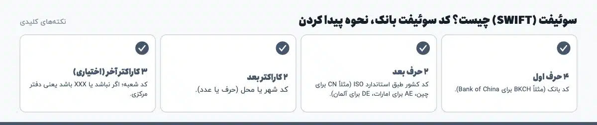 نکتههای کلیدی «سوئیفت (SWIFT) چیست؟ کد سوئیفت بانک، نحوه پیدا کردن»: ۴ حرف اول: کد بانک (مثلاً BKCH برای Bank of China).، ۲ حرف بعد: کد کشور طبق استاندارد ISO (مثلاً CN برای چین، AE برای امارات، DE برای آلمان).، ۲ کاراکتر بعد: کد شهر یا محل (حرف یا عدد).، ۳ کاراکتر آخر (اختیاری): کد شعبه؛ اگر نباشد یا XXX باشد یعنی دفتر مرکزی.