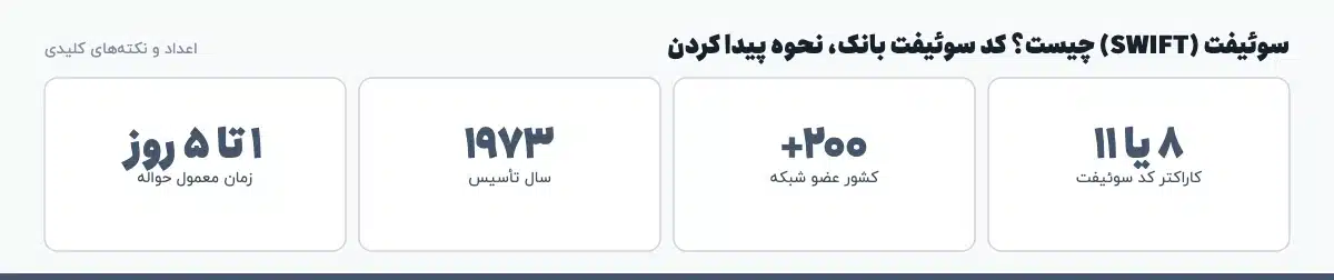 اعداد و نکتههای کلیدی «سوئیفت (SWIFT) چیست؟ کد سوئیفت بانک، نحوه پیدا کردن»: ۸ یا ۱۱ — کاراکتر کد سوئیفت، ۲۰۰+ — کشور عضو شبکه، ۱۹۷۳ — سال تأسیس، ۱ تا ۵ روز — زمان معمول حواله