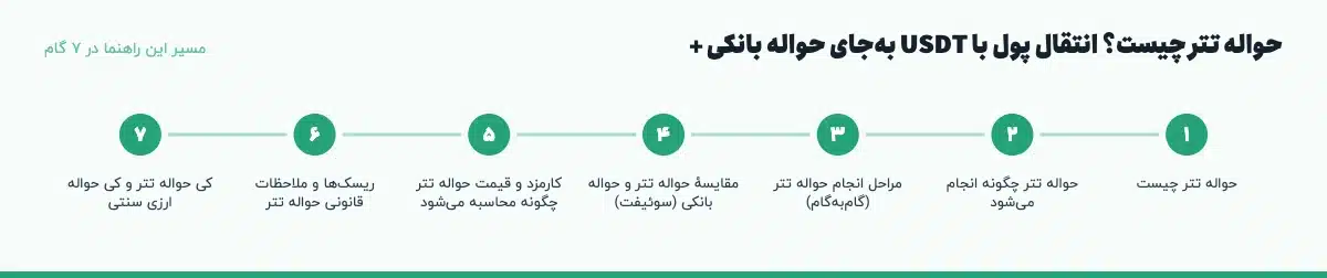 مسیر «حواله تتر چیست؟ انتقال پول با USDT بهجای حواله بانکی +» در ۷ گام: حواله تتر چیست، حواله تتر چگونه انجام میشود، مراحل انجام حواله تتر (گامبهگام)، مقایسهٔ حواله تتر و حواله بانکی (سوئیفت)، کارمزد و قیمت حواله تتر چگونه محاسبه میشود، ریسکها و ملاحظات قانونی حواله تتر، کی حواله تتر و کی حواله ارزی سنتی