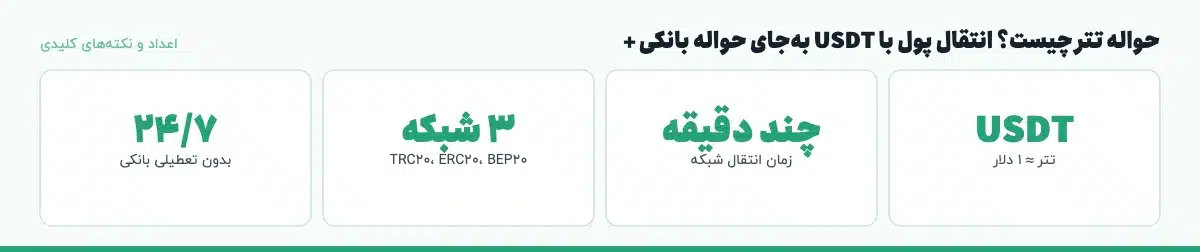 اعداد و نکتههای کلیدی «حواله تتر چیست؟ انتقال پول با USDT بهجای حواله بانکی +»: USDT — تتر ≈ ۱ دلار، چند دقیقه — زمان انتقال شبکه، ۳ شبکه — TRC20، ERC20، BEP20، ۲۴/۷ — بدون تعطیلی بانکی