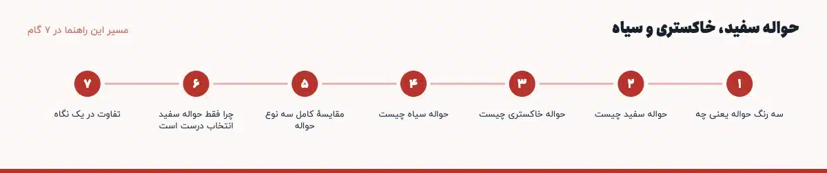 مسیر «حواله سفید، خاکستری و سیاه» در ۷ گام: سه رنگ حواله یعنی چه، حواله سفید چیست، حواله خاکستری چیست، حواله سیاه چیست، مقایسهٔ کامل سه نوع حواله، چرا فقط حواله سفید انتخاب درست است، تفاوت در یک نگاه