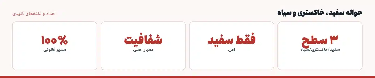 اعداد و نکتههای کلیدی «حواله سفید، خاکستری و سیاه»: ۳ سطح — سفید/خاکستری/سیاه، فقط سفید — امن، شفافیت — معیار اصلی، ۱۰۰٪ — مسیر قانونی