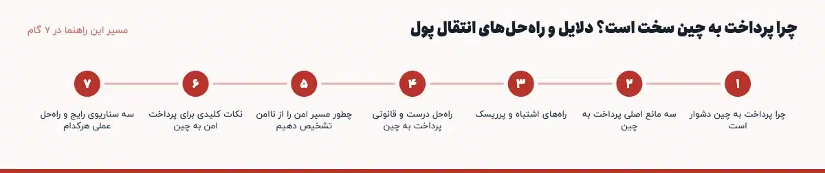 مسیر «چرا پرداخت به چین سخت است؟ دلایل و راهحلهای انتقال پول» در ۷ گام: چرا پرداخت به چین دشوار است، سه مانع اصلی پرداخت به چین، راههای اشتباه و پرریسک، راهحل درست و قانونی پرداخت به چین، چطور مسیر امن را از ناامن تشخیص دهیم، نکات کلیدی برای پرداخت امن به چین، سه سناریوی رایج و راهحل عملی هرکدام