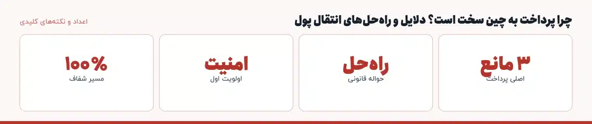 اعداد و نکتههای کلیدی «چرا پرداخت به چین سخت است؟ دلایل و راهحلهای انتقال پول»: ۳ مانع — اصلی پرداخت، راهحل — حواله قانونی، امنیت — اولویت اول، ۱۰۰٪ — مسیر شفاف