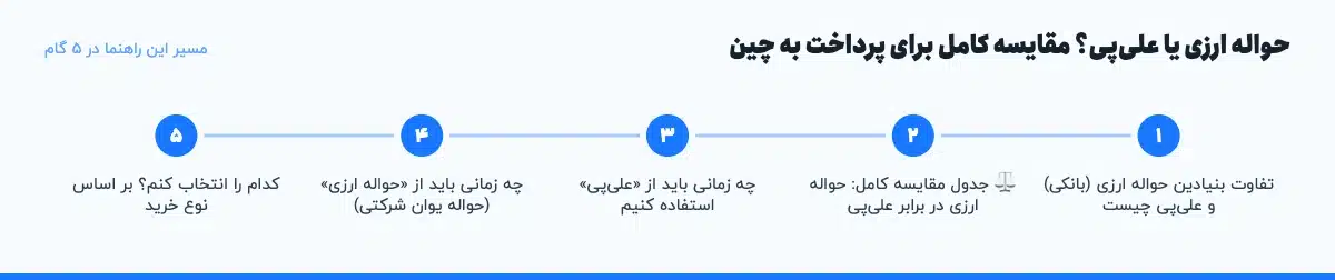 مسیر «حواله ارزی یا علی‌پی؟ مقایسه کامل برای پرداخت به چین» در ۵ گام: تفاوت بنیادین حواله ارزی (بانکی) و علی‌پی چیست، ⚖️ جدول مقایسه کامل: حواله ارزی در برابر علی‌پی، چه زمانی باید از «علی‌پی» استفاده کنیم، چه زمانی باید از «حواله ارزی» (حواله یوان شرکتی)، کدام را انتخاب کنم؟ بر اساس نوع خرید
